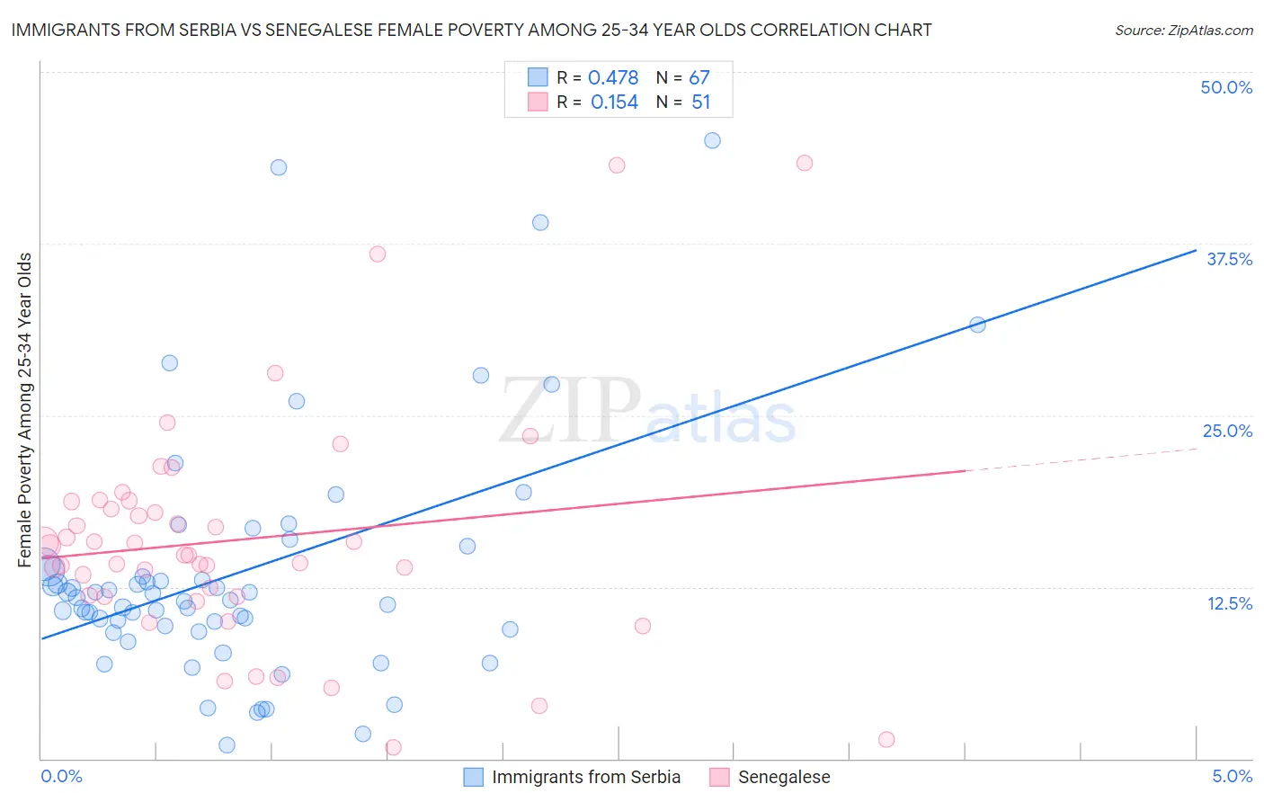 Immigrants from Serbia vs Senegalese Female Poverty Among 25-34 Year Olds