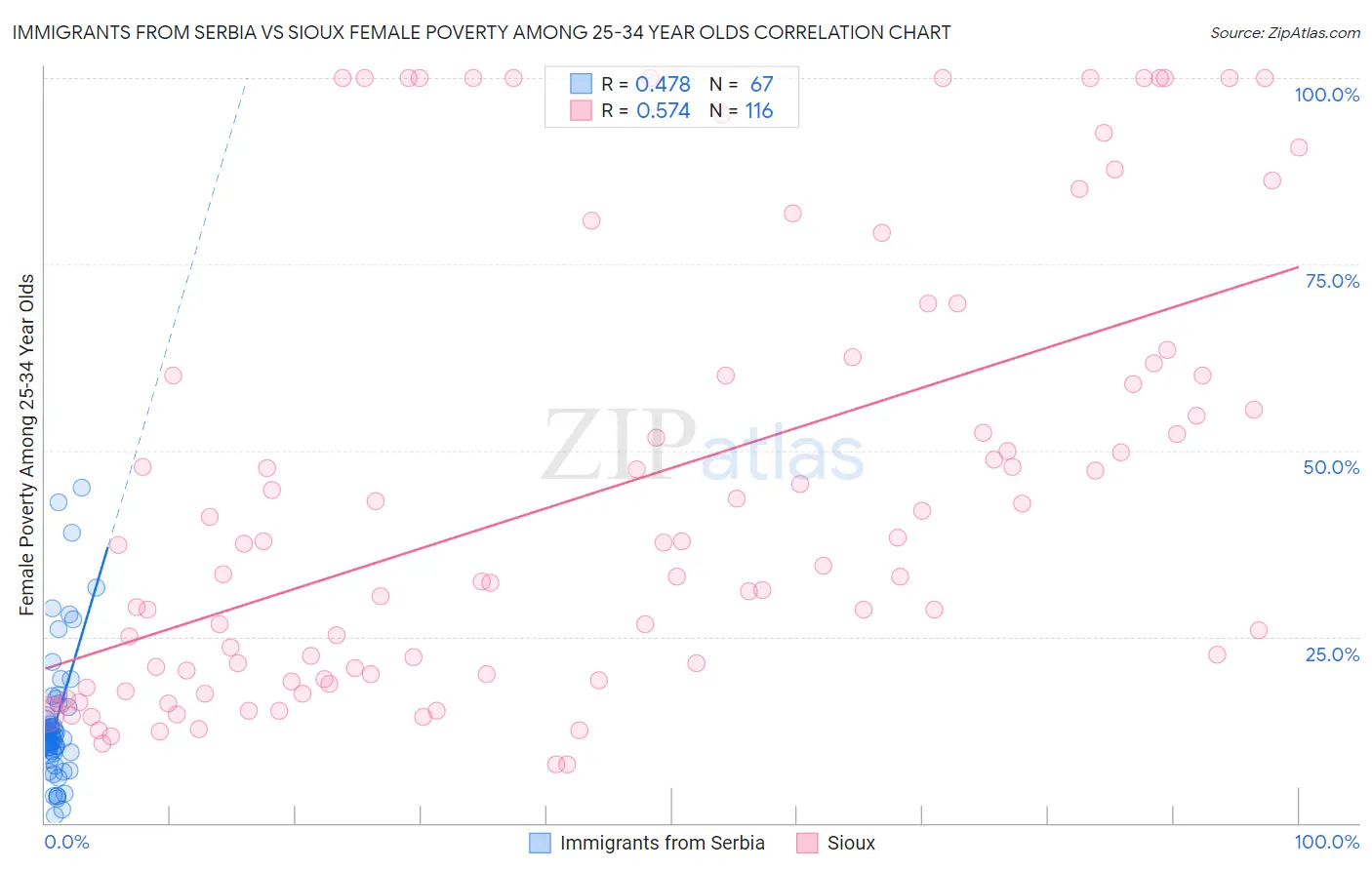 Immigrants from Serbia vs Sioux Female Poverty Among 25-34 Year Olds