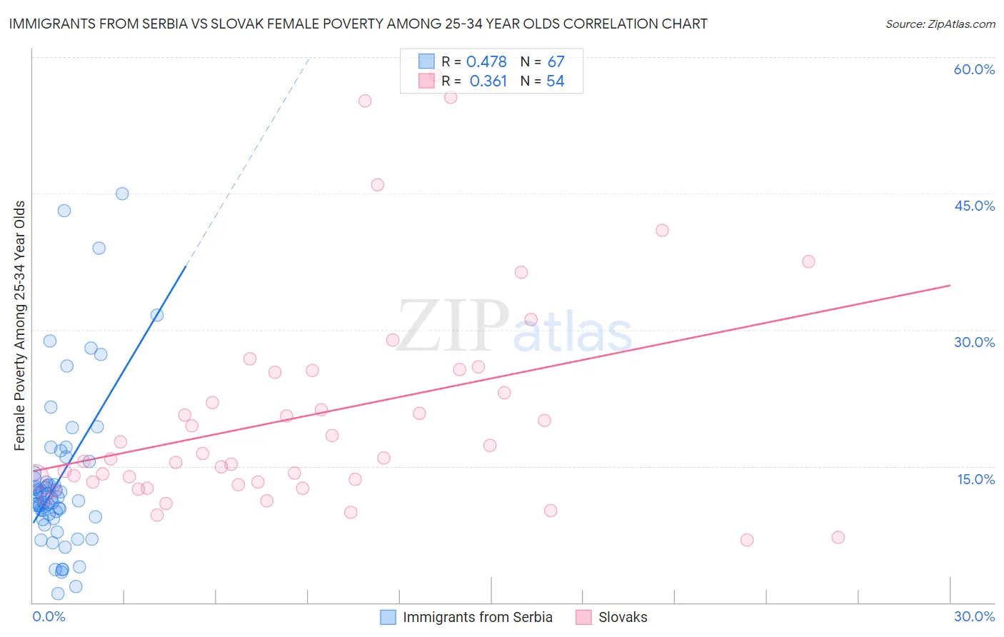 Immigrants from Serbia vs Slovak Female Poverty Among 25-34 Year Olds