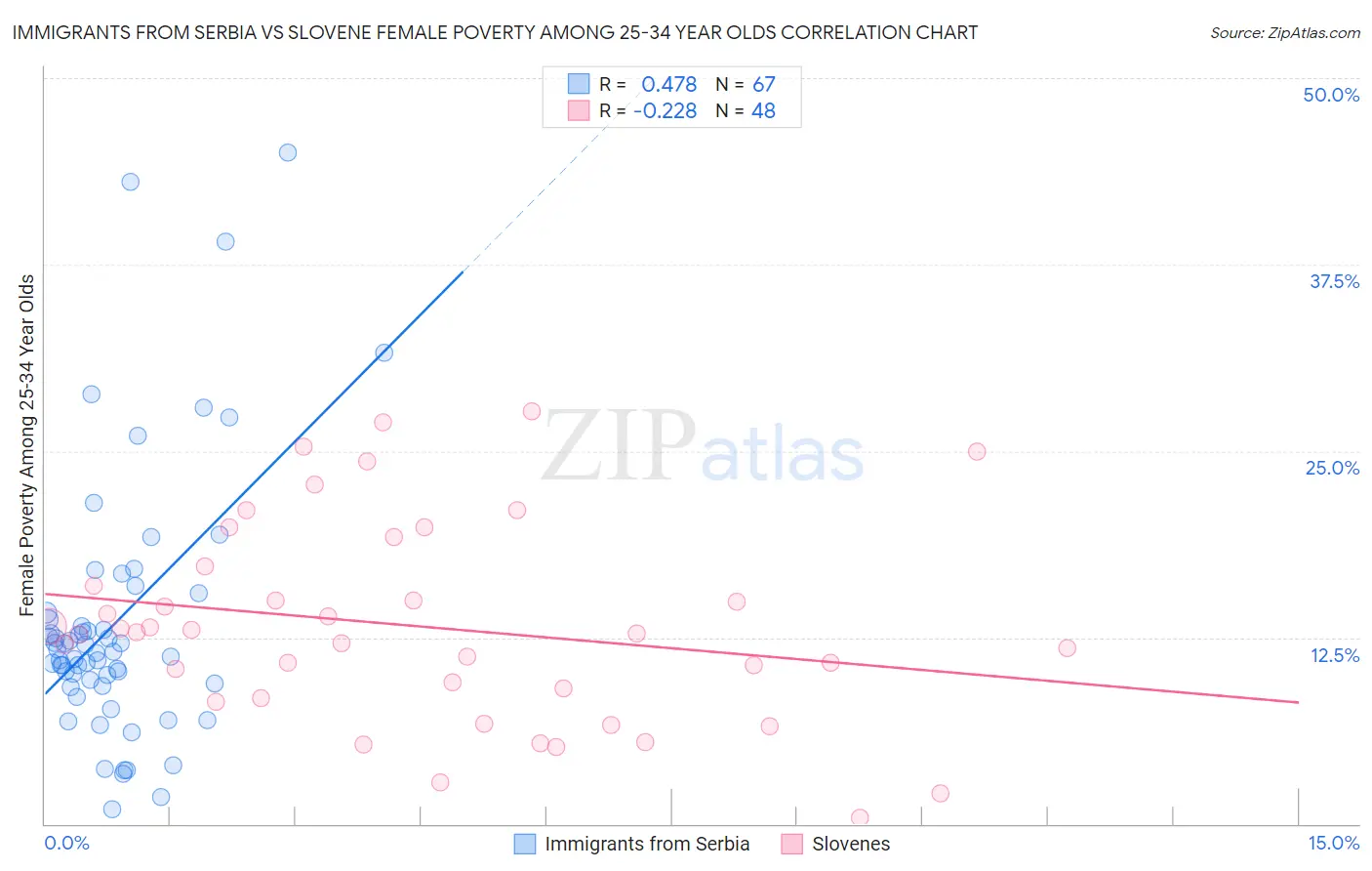 Immigrants from Serbia vs Slovene Female Poverty Among 25-34 Year Olds