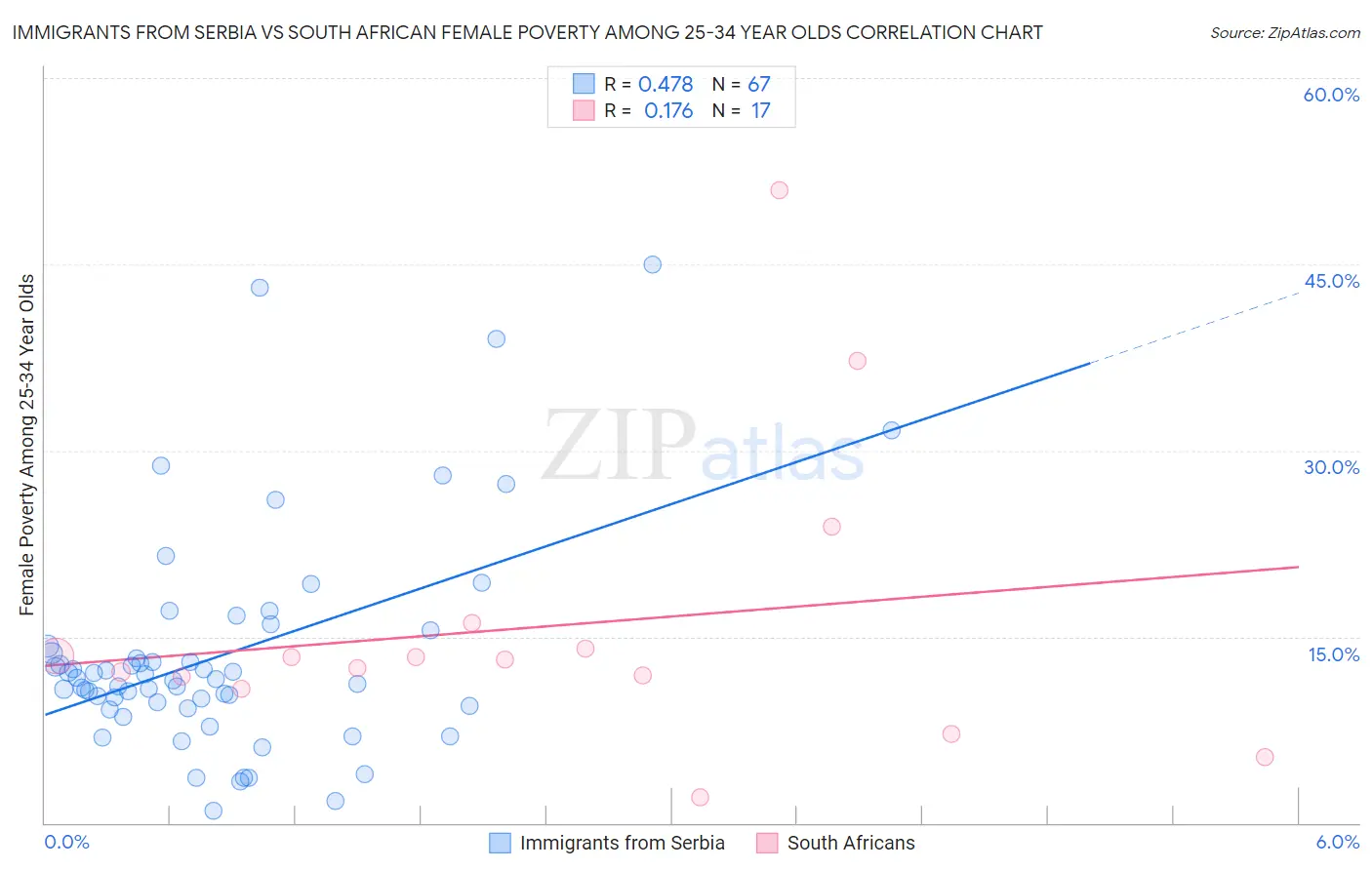 Immigrants from Serbia vs South African Female Poverty Among 25-34 Year Olds