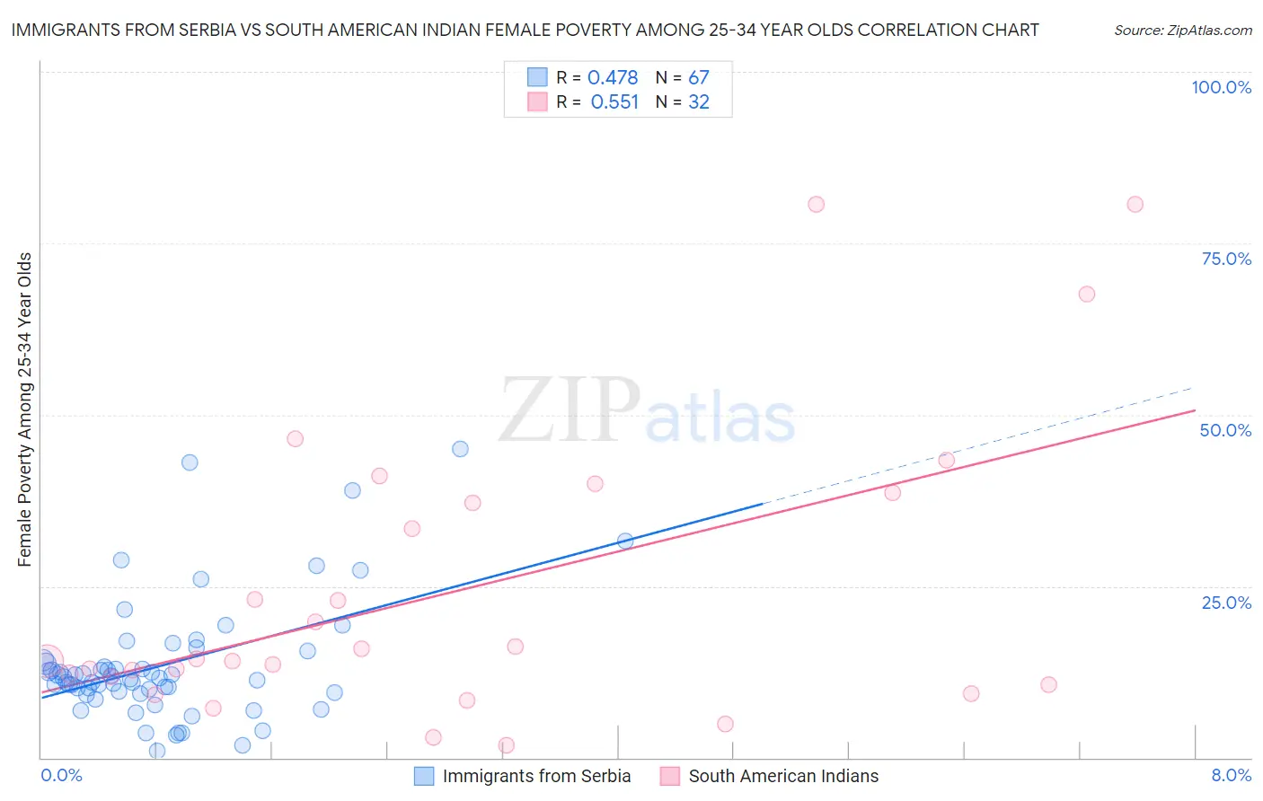 Immigrants from Serbia vs South American Indian Female Poverty Among 25-34 Year Olds
