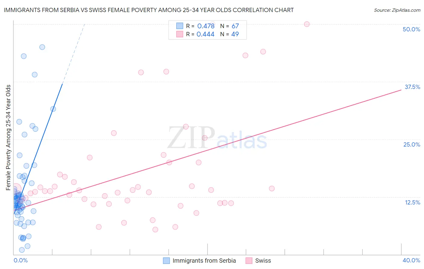 Immigrants from Serbia vs Swiss Female Poverty Among 25-34 Year Olds