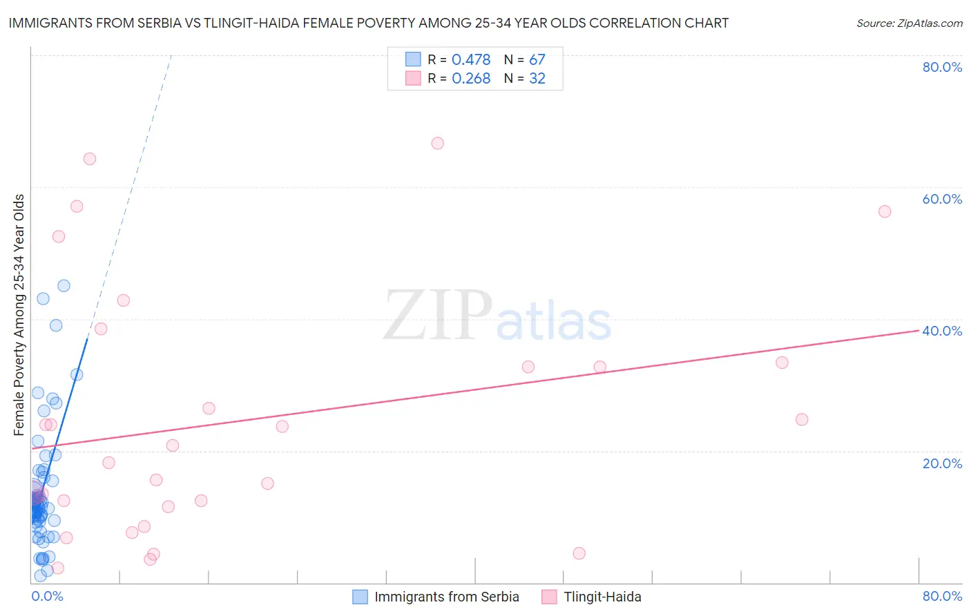 Immigrants from Serbia vs Tlingit-Haida Female Poverty Among 25-34 Year Olds