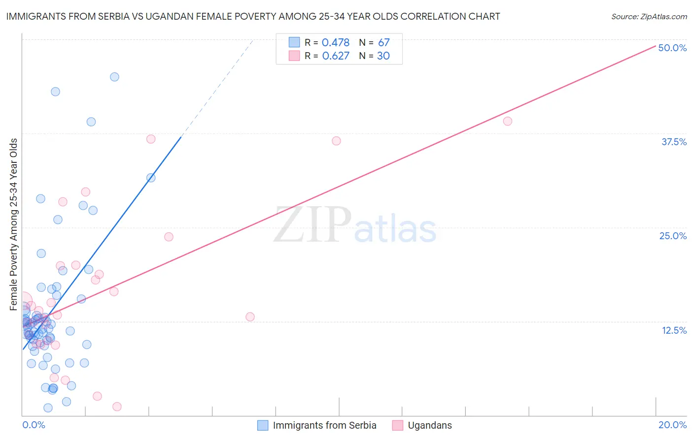 Immigrants from Serbia vs Ugandan Female Poverty Among 25-34 Year Olds