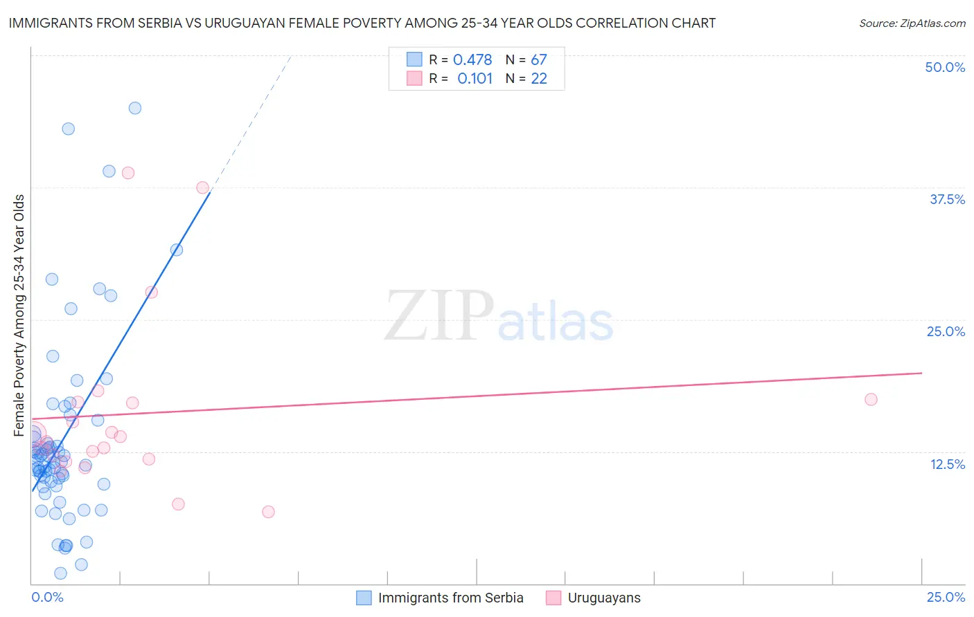 Immigrants from Serbia vs Uruguayan Female Poverty Among 25-34 Year Olds
