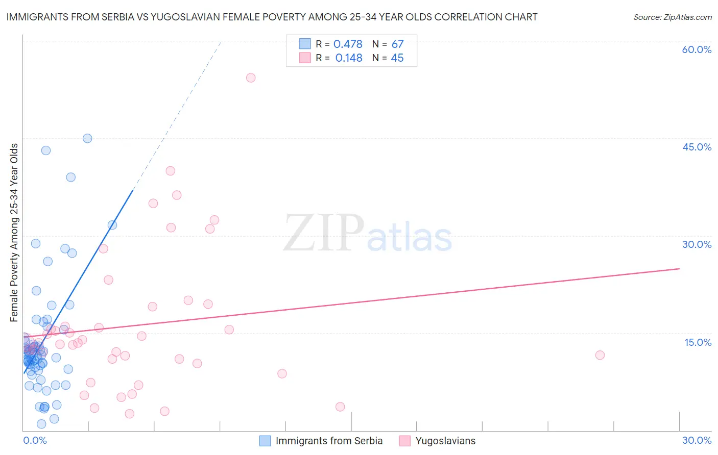 Immigrants from Serbia vs Yugoslavian Female Poverty Among 25-34 Year Olds