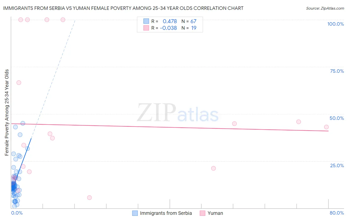 Immigrants from Serbia vs Yuman Female Poverty Among 25-34 Year Olds