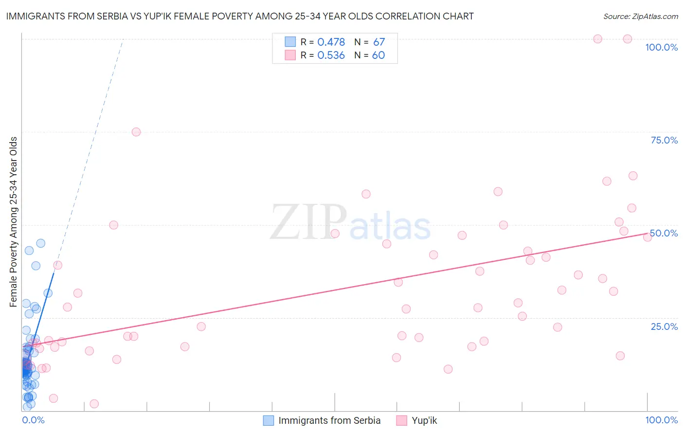 Immigrants from Serbia vs Yup'ik Female Poverty Among 25-34 Year Olds