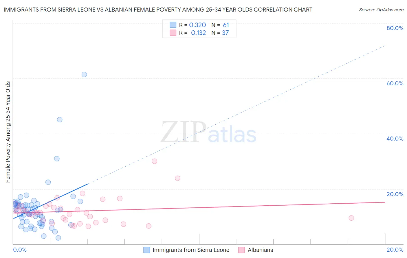 Immigrants from Sierra Leone vs Albanian Female Poverty Among 25-34 Year Olds
