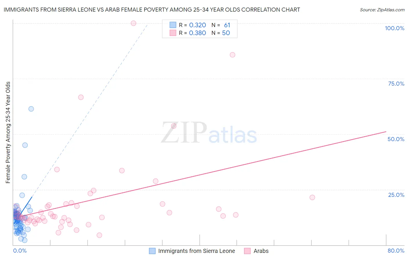 Immigrants from Sierra Leone vs Arab Female Poverty Among 25-34 Year Olds