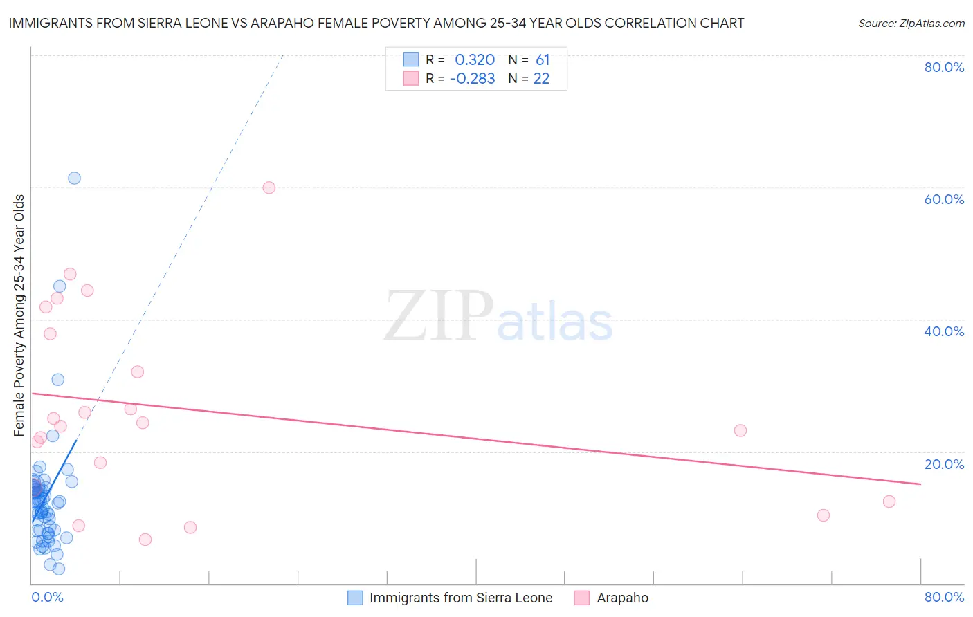 Immigrants from Sierra Leone vs Arapaho Female Poverty Among 25-34 Year Olds