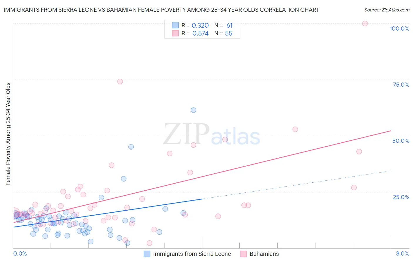 Immigrants from Sierra Leone vs Bahamian Female Poverty Among 25-34 Year Olds