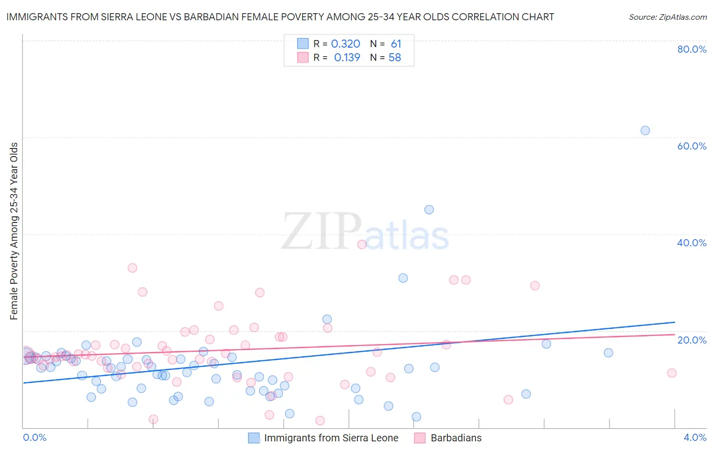 Immigrants from Sierra Leone vs Barbadian Female Poverty Among 25-34 Year Olds