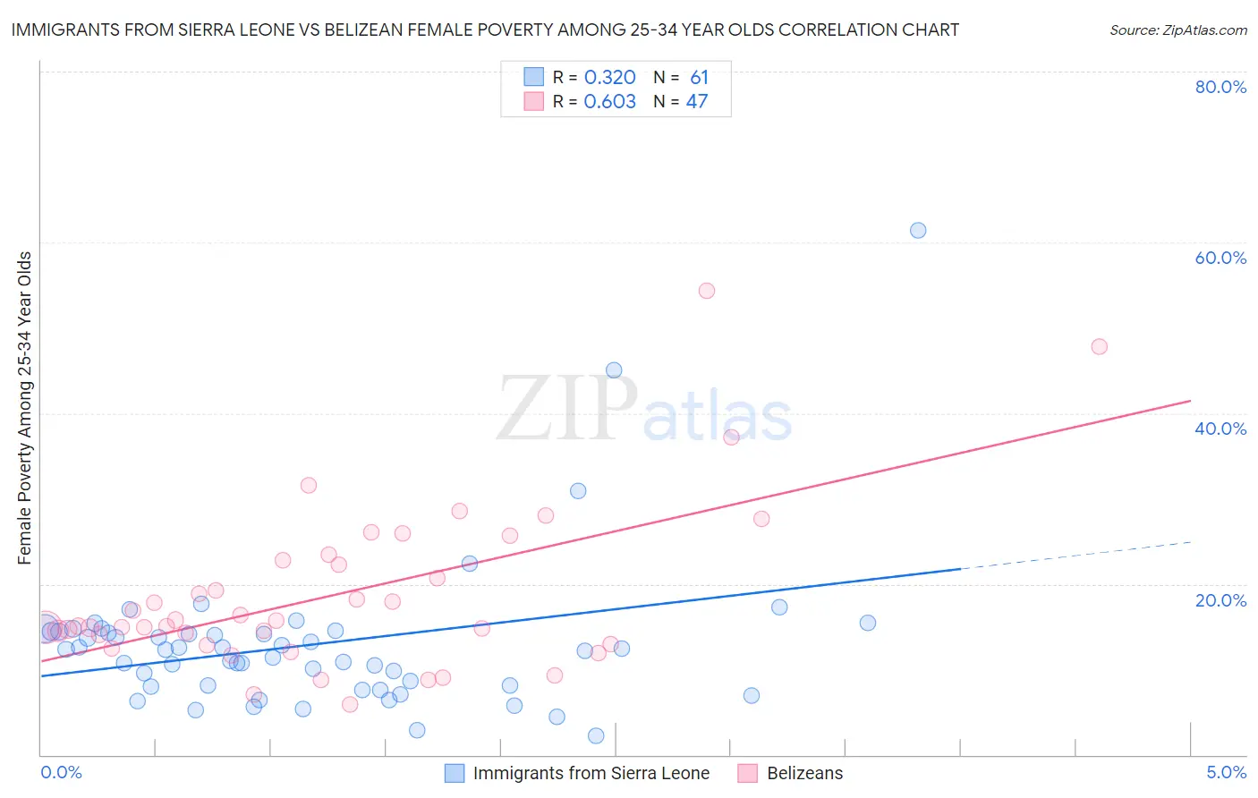 Immigrants from Sierra Leone vs Belizean Female Poverty Among 25-34 Year Olds