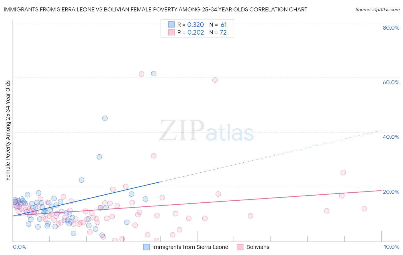 Immigrants from Sierra Leone vs Bolivian Female Poverty Among 25-34 Year Olds