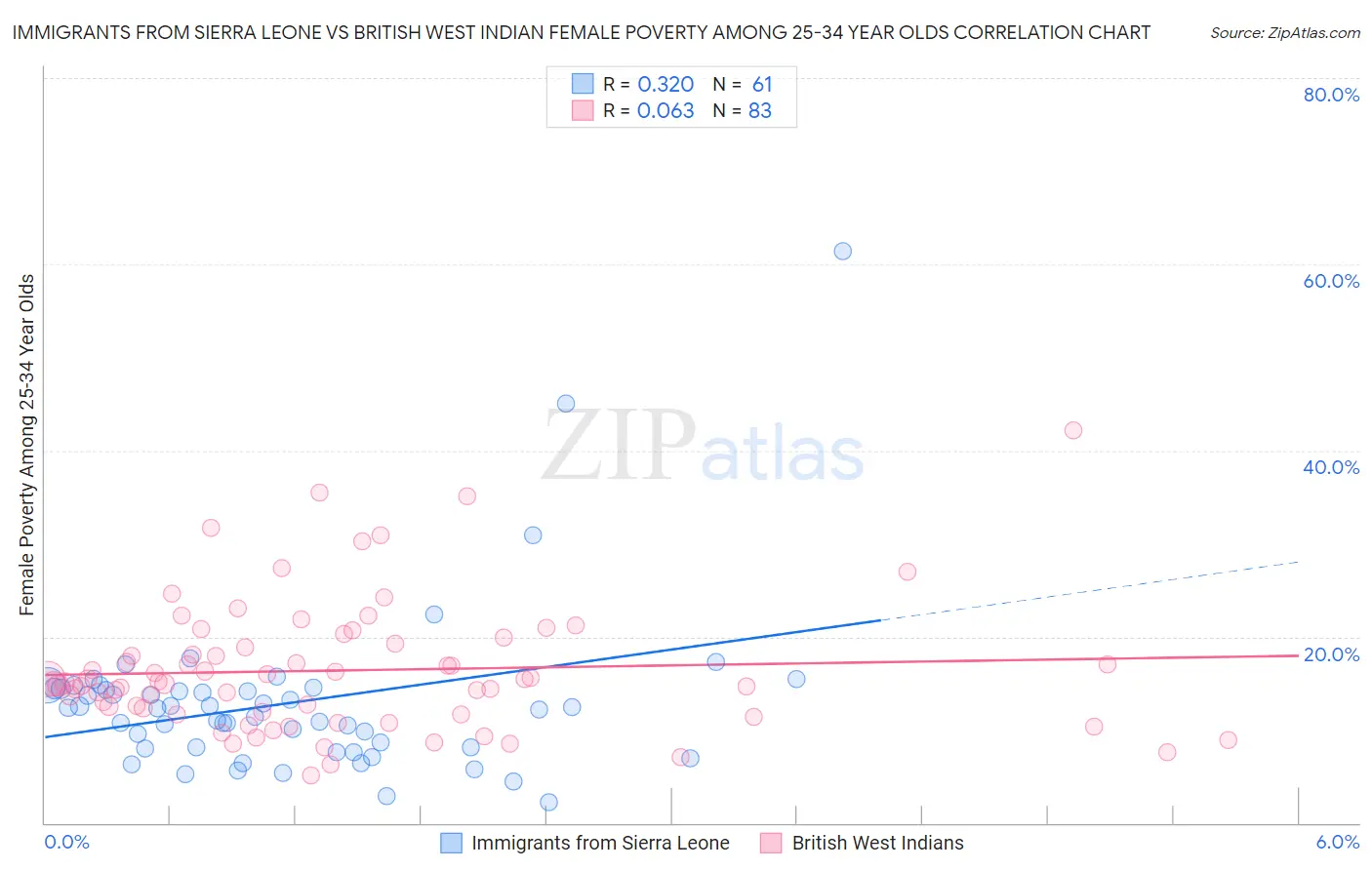 Immigrants from Sierra Leone vs British West Indian Female Poverty Among 25-34 Year Olds