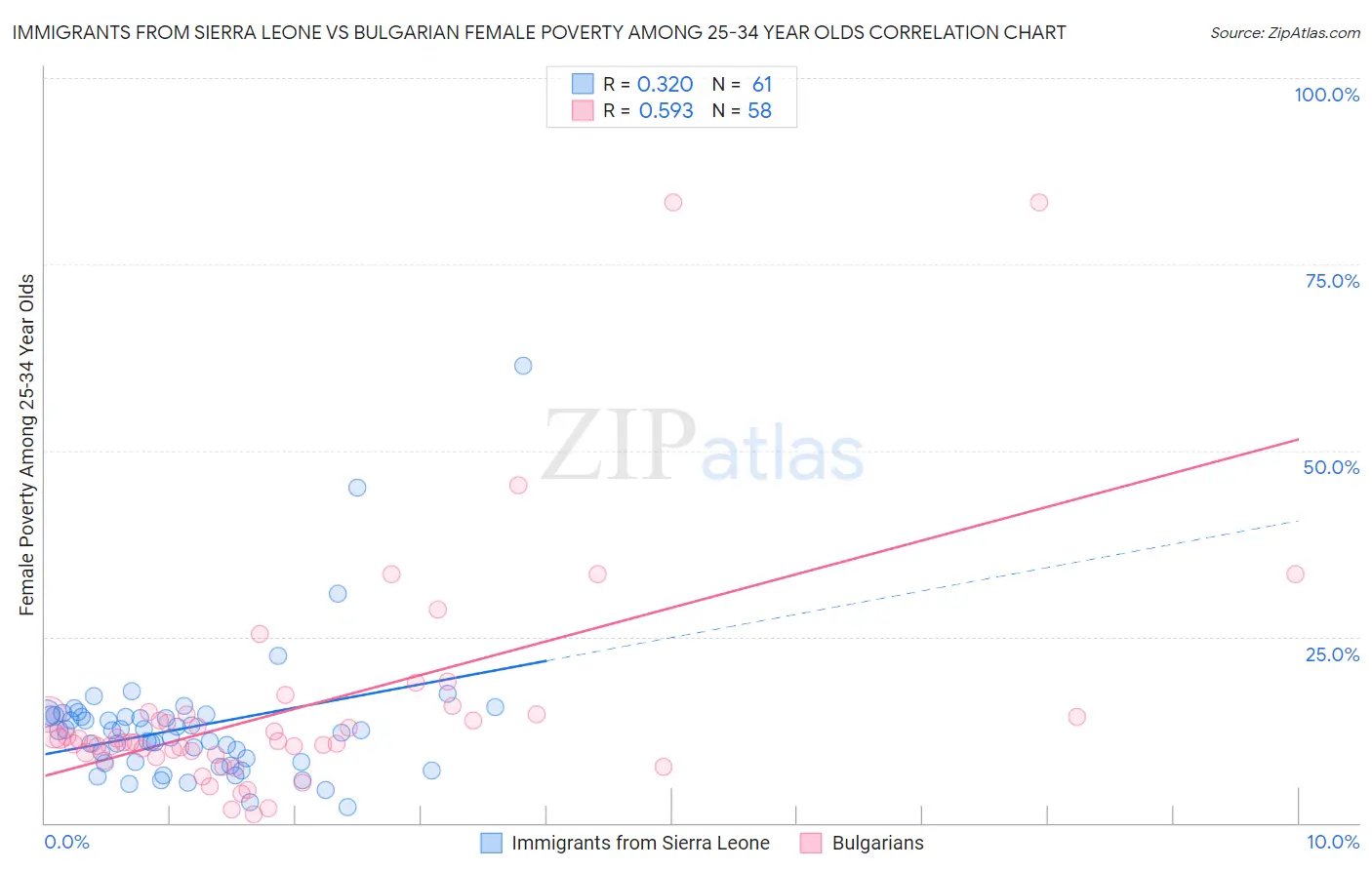 Immigrants from Sierra Leone vs Bulgarian Female Poverty Among 25-34 Year Olds