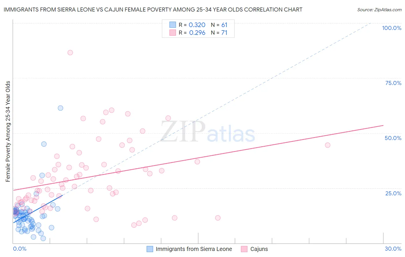 Immigrants from Sierra Leone vs Cajun Female Poverty Among 25-34 Year Olds