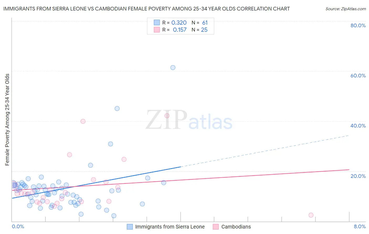 Immigrants from Sierra Leone vs Cambodian Female Poverty Among 25-34 Year Olds