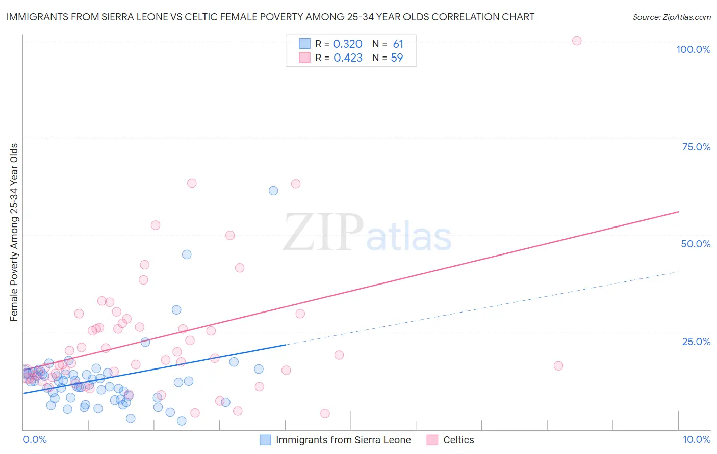 Immigrants from Sierra Leone vs Celtic Female Poverty Among 25-34 Year Olds