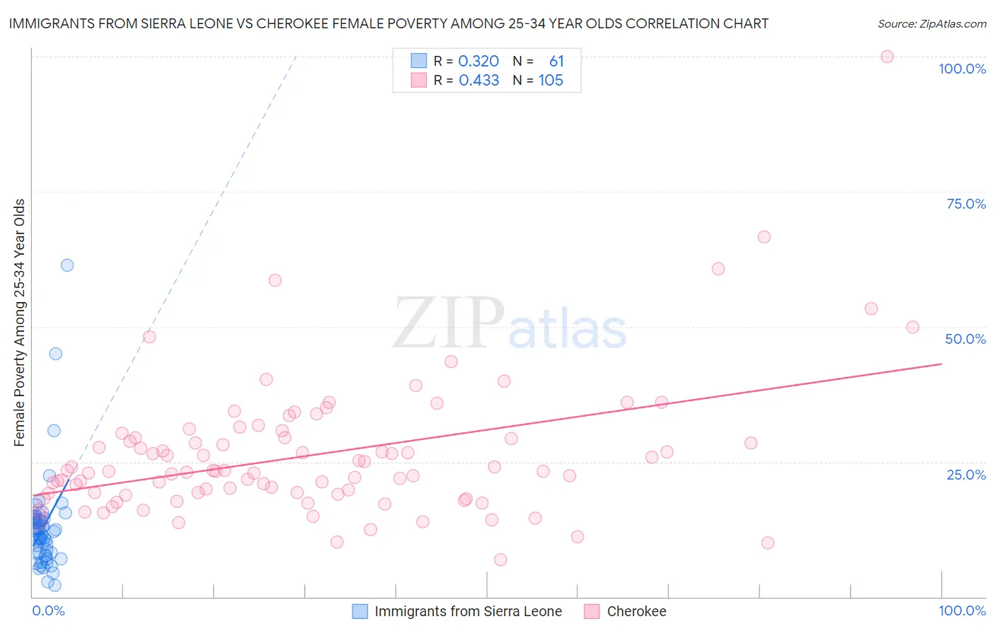 Immigrants from Sierra Leone vs Cherokee Female Poverty Among 25-34 Year Olds