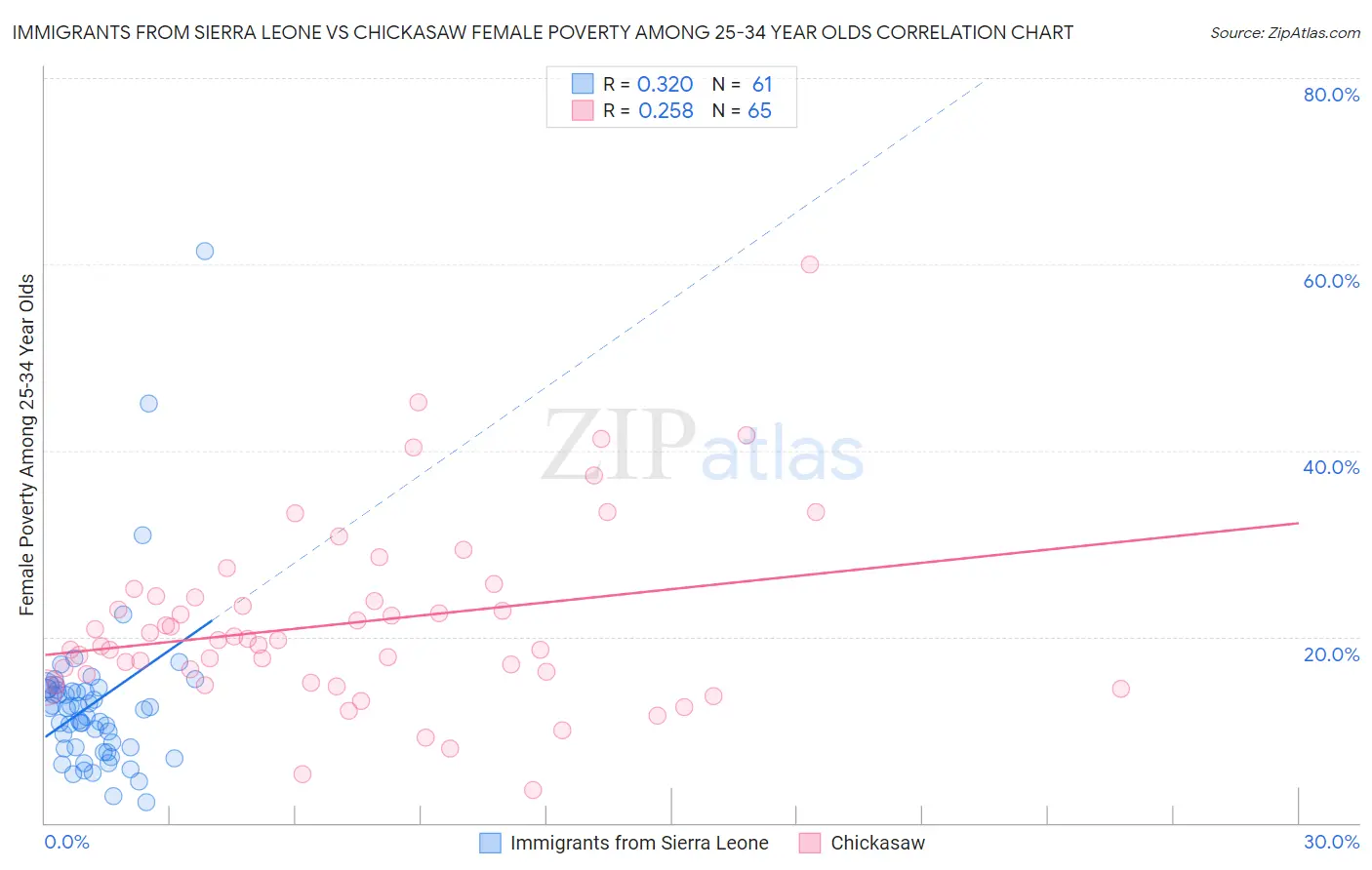 Immigrants from Sierra Leone vs Chickasaw Female Poverty Among 25-34 Year Olds