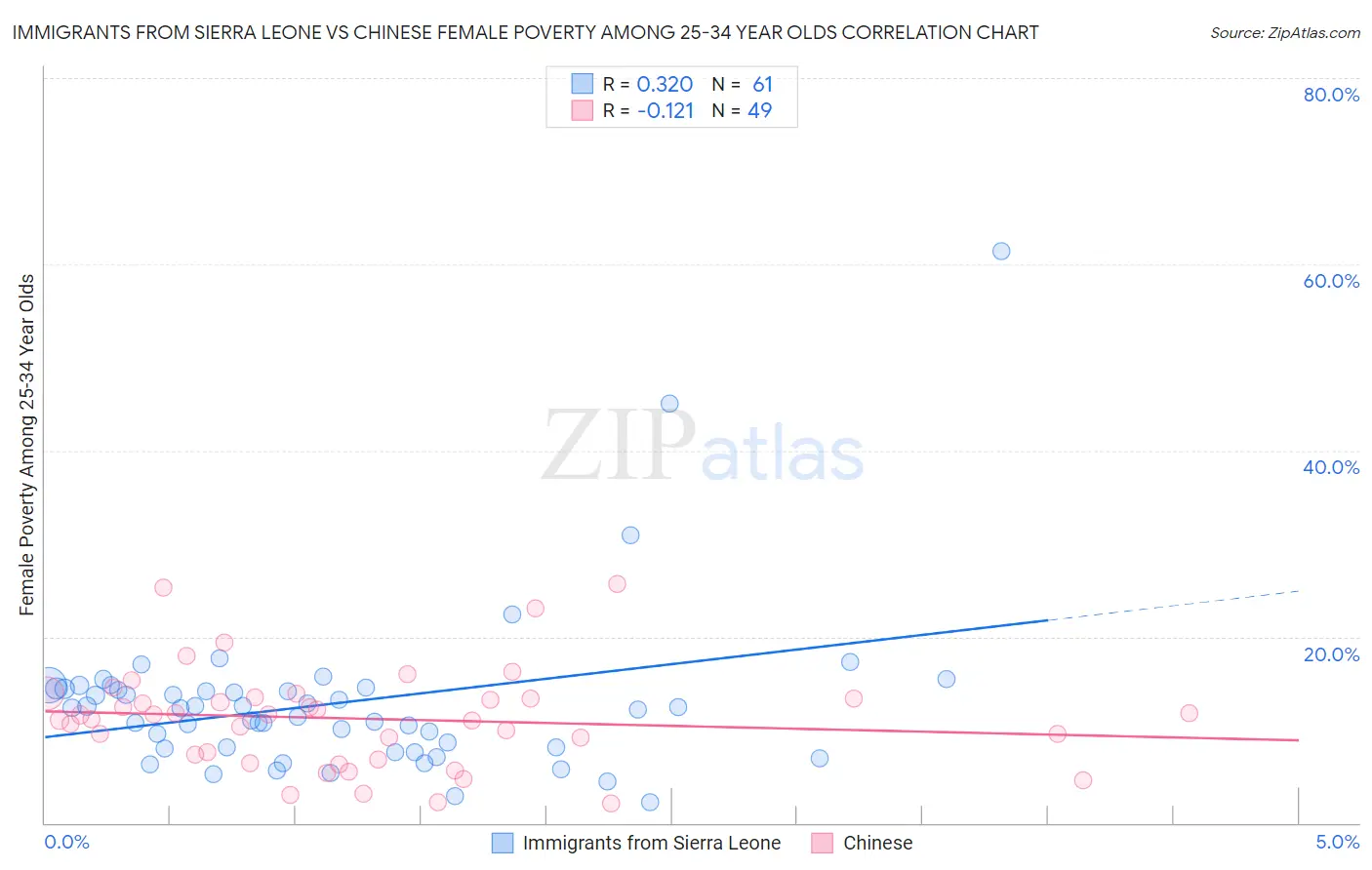 Immigrants from Sierra Leone vs Chinese Female Poverty Among 25-34 Year Olds