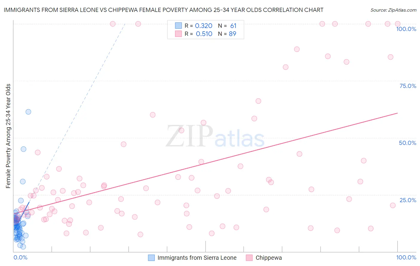 Immigrants from Sierra Leone vs Chippewa Female Poverty Among 25-34 Year Olds