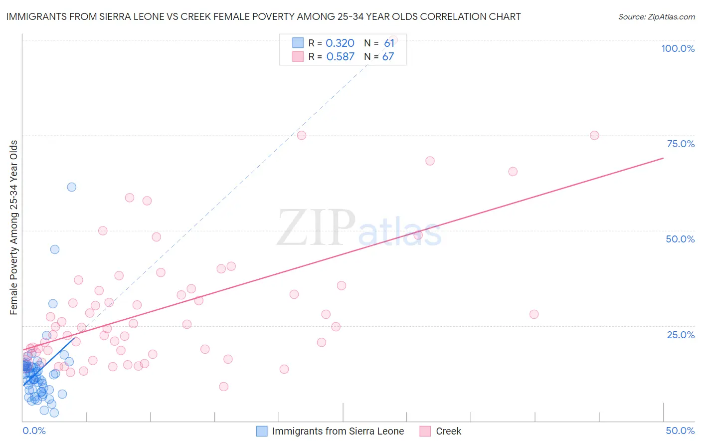 Immigrants from Sierra Leone vs Creek Female Poverty Among 25-34 Year Olds