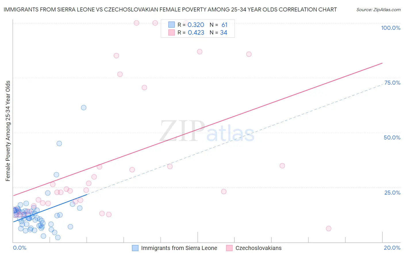 Immigrants from Sierra Leone vs Czechoslovakian Female Poverty Among 25-34 Year Olds