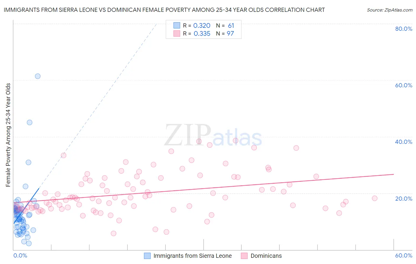 Immigrants from Sierra Leone vs Dominican Female Poverty Among 25-34 Year Olds