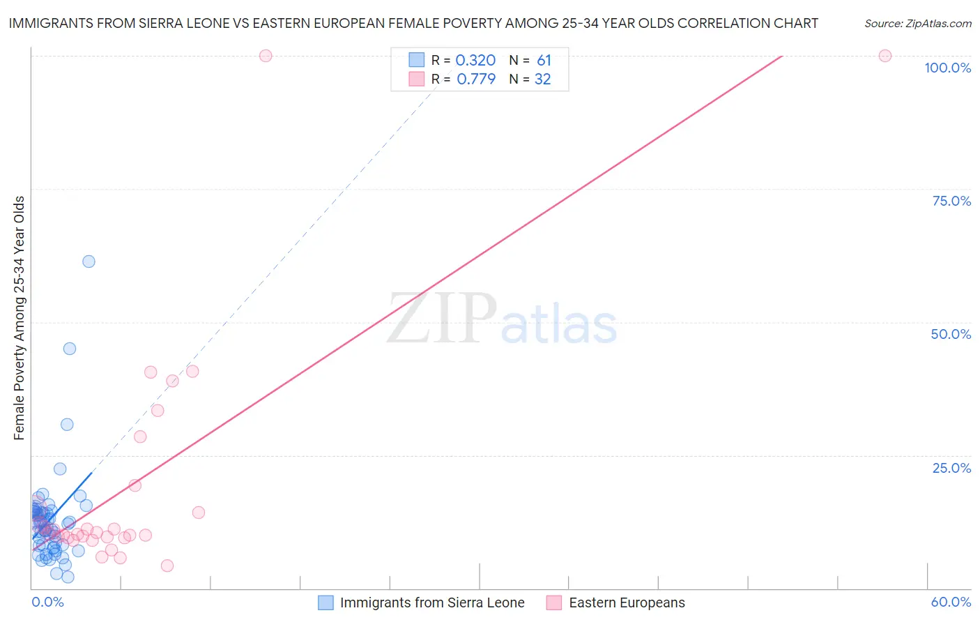 Immigrants from Sierra Leone vs Eastern European Female Poverty Among 25-34 Year Olds