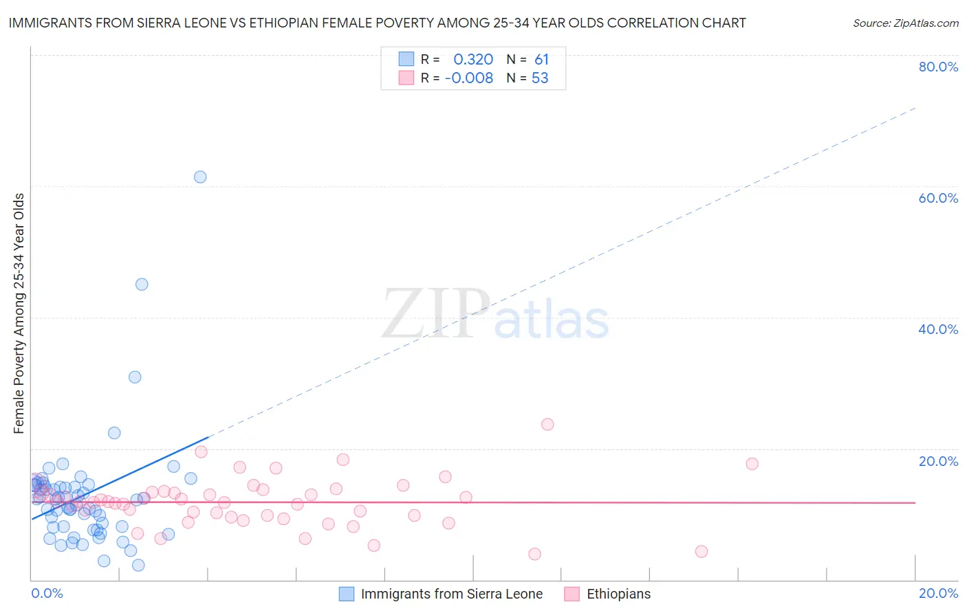 Immigrants from Sierra Leone vs Ethiopian Female Poverty Among 25-34 Year Olds