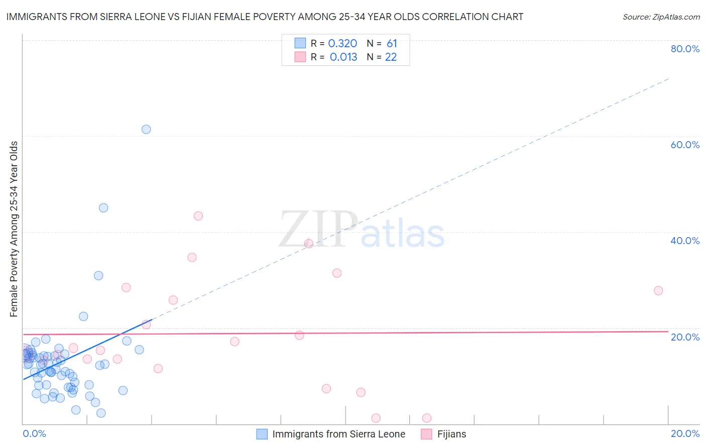 Immigrants from Sierra Leone vs Fijian Female Poverty Among 25-34 Year Olds