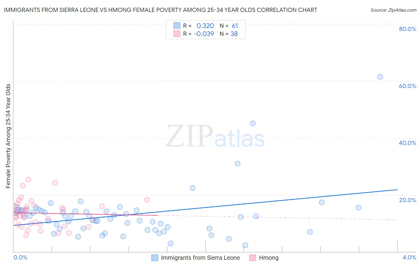 Immigrants from Sierra Leone vs Hmong Female Poverty Among 25-34 Year Olds