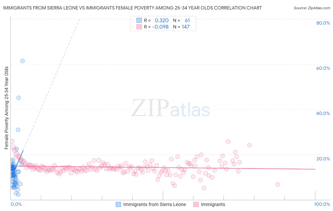 Immigrants from Sierra Leone vs Immigrants Female Poverty Among 25-34 Year Olds