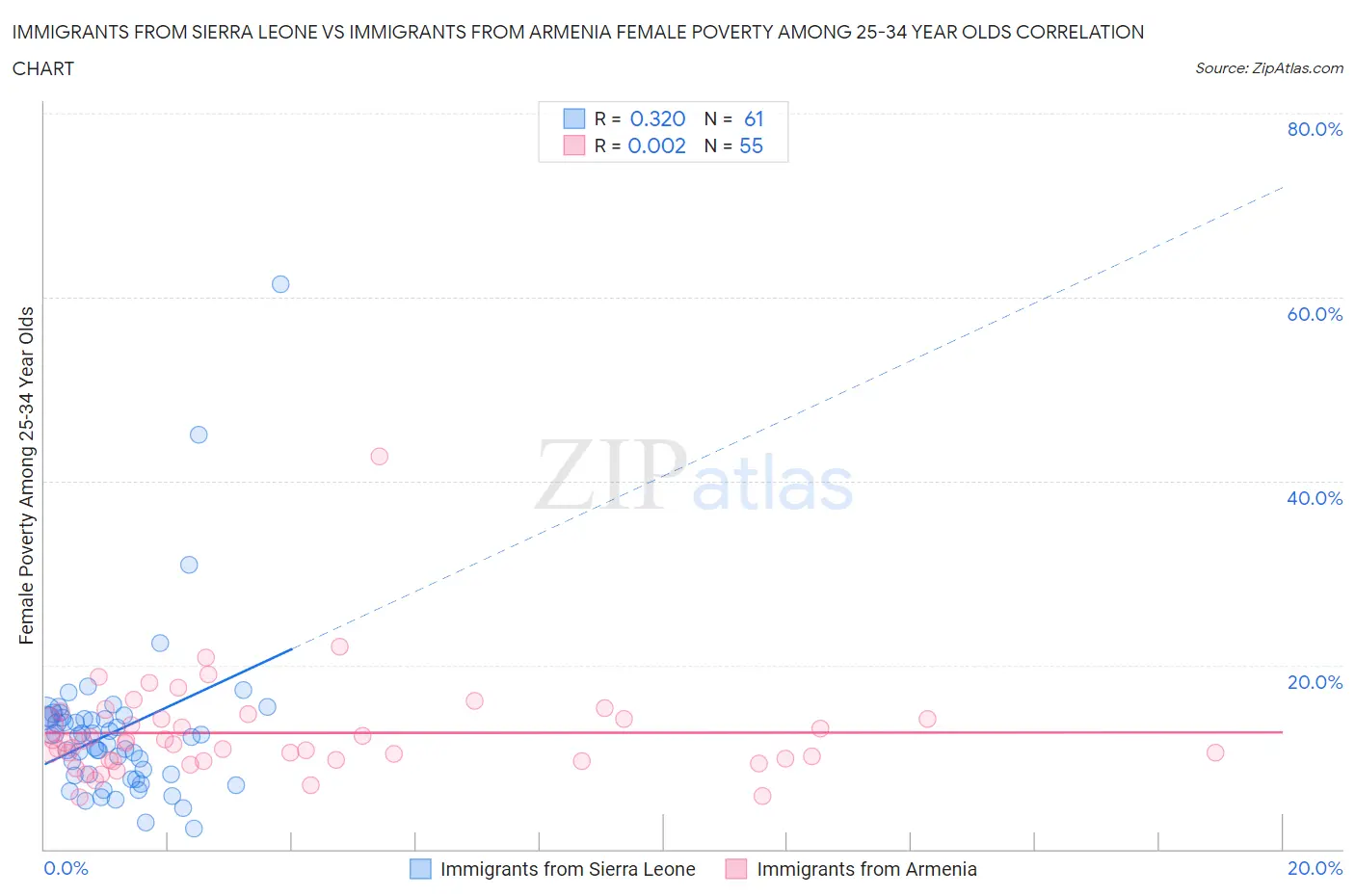 Immigrants from Sierra Leone vs Immigrants from Armenia Female Poverty Among 25-34 Year Olds