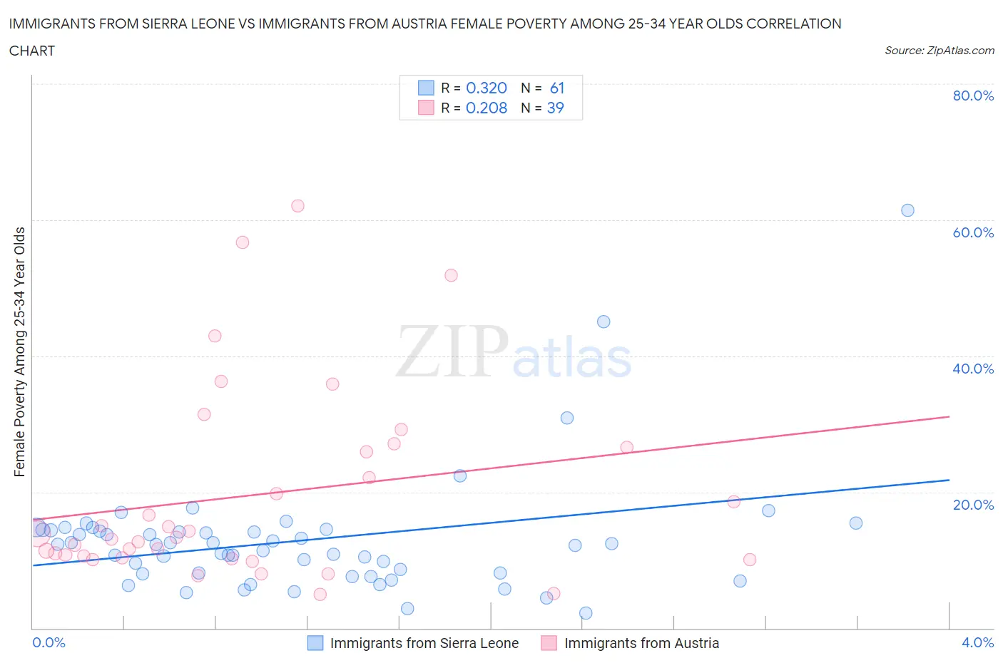 Immigrants from Sierra Leone vs Immigrants from Austria Female Poverty Among 25-34 Year Olds