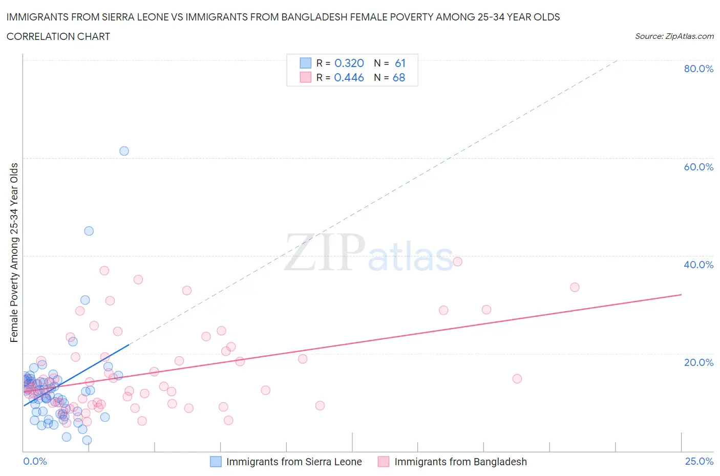Immigrants from Sierra Leone vs Immigrants from Bangladesh Female Poverty Among 25-34 Year Olds