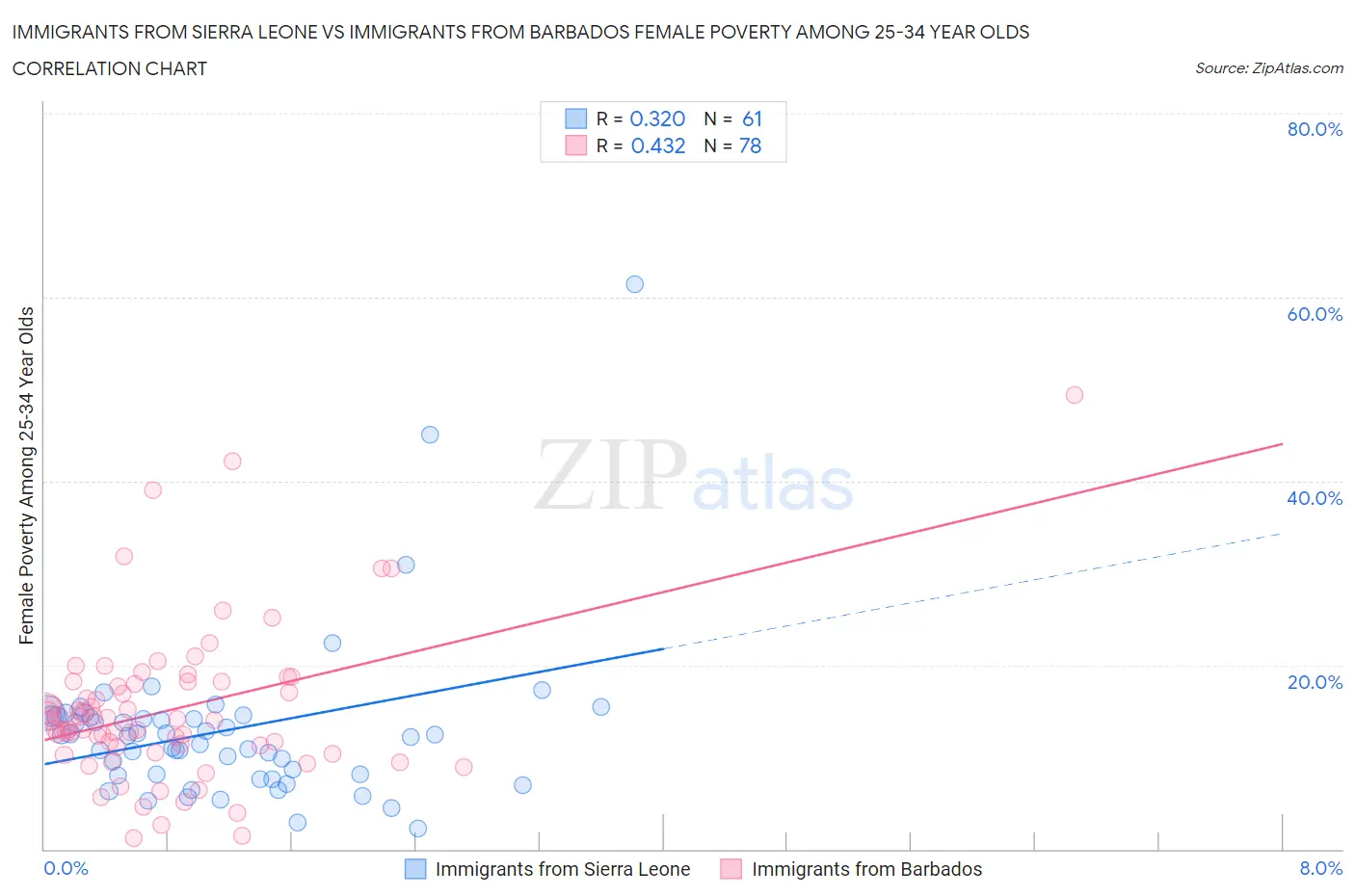 Immigrants from Sierra Leone vs Immigrants from Barbados Female Poverty Among 25-34 Year Olds