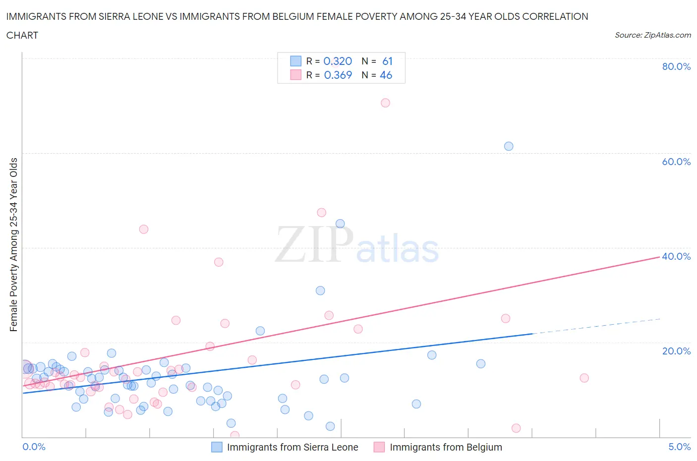 Immigrants from Sierra Leone vs Immigrants from Belgium Female Poverty Among 25-34 Year Olds