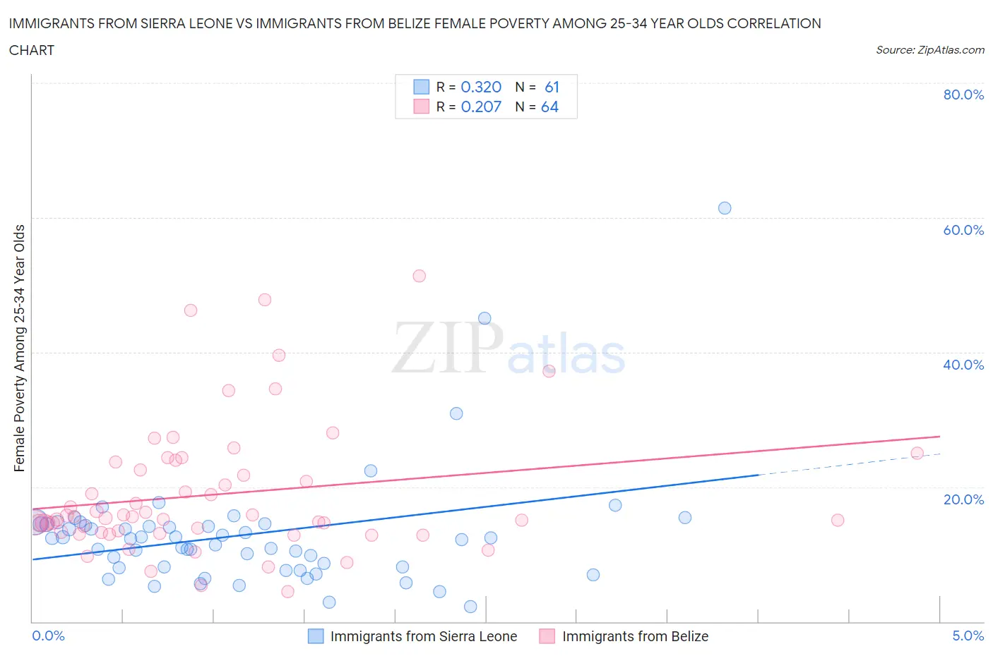 Immigrants from Sierra Leone vs Immigrants from Belize Female Poverty Among 25-34 Year Olds