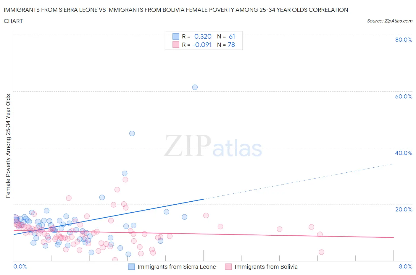 Immigrants from Sierra Leone vs Immigrants from Bolivia Female Poverty Among 25-34 Year Olds