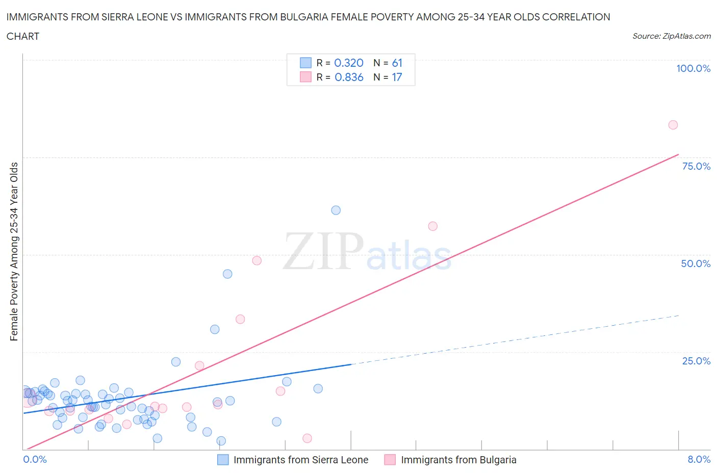 Immigrants from Sierra Leone vs Immigrants from Bulgaria Female Poverty Among 25-34 Year Olds