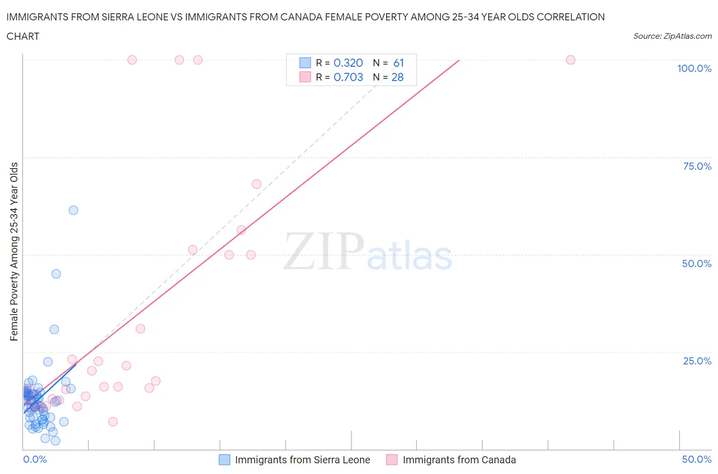 Immigrants from Sierra Leone vs Immigrants from Canada Female Poverty Among 25-34 Year Olds