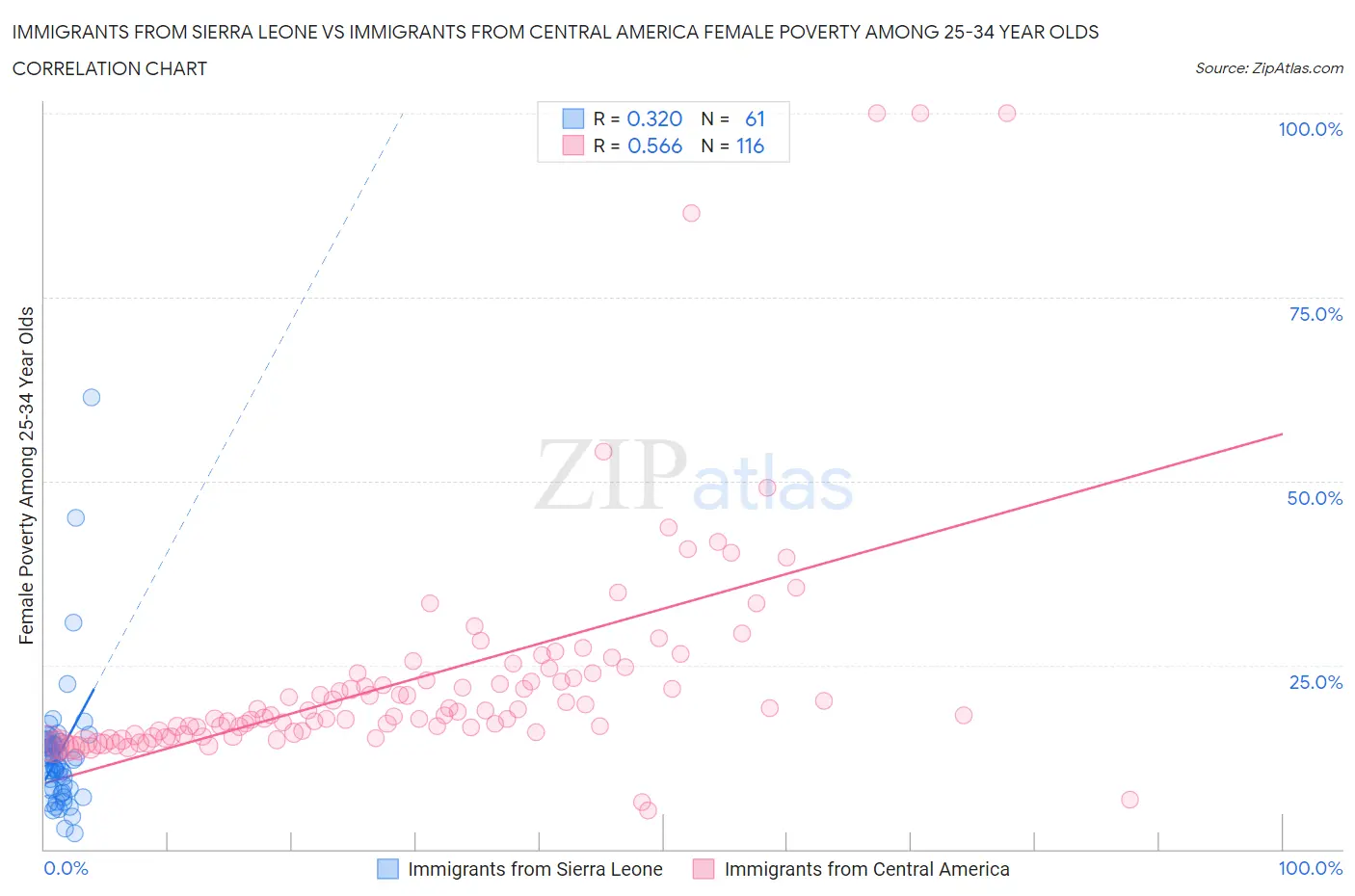 Immigrants from Sierra Leone vs Immigrants from Central America Female Poverty Among 25-34 Year Olds