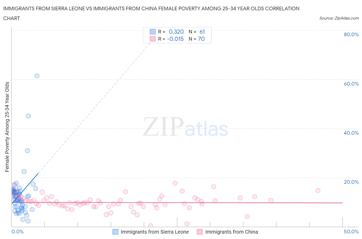 Immigrants from Sierra Leone vs Immigrants from China Female Poverty Among 25-34 Year Olds