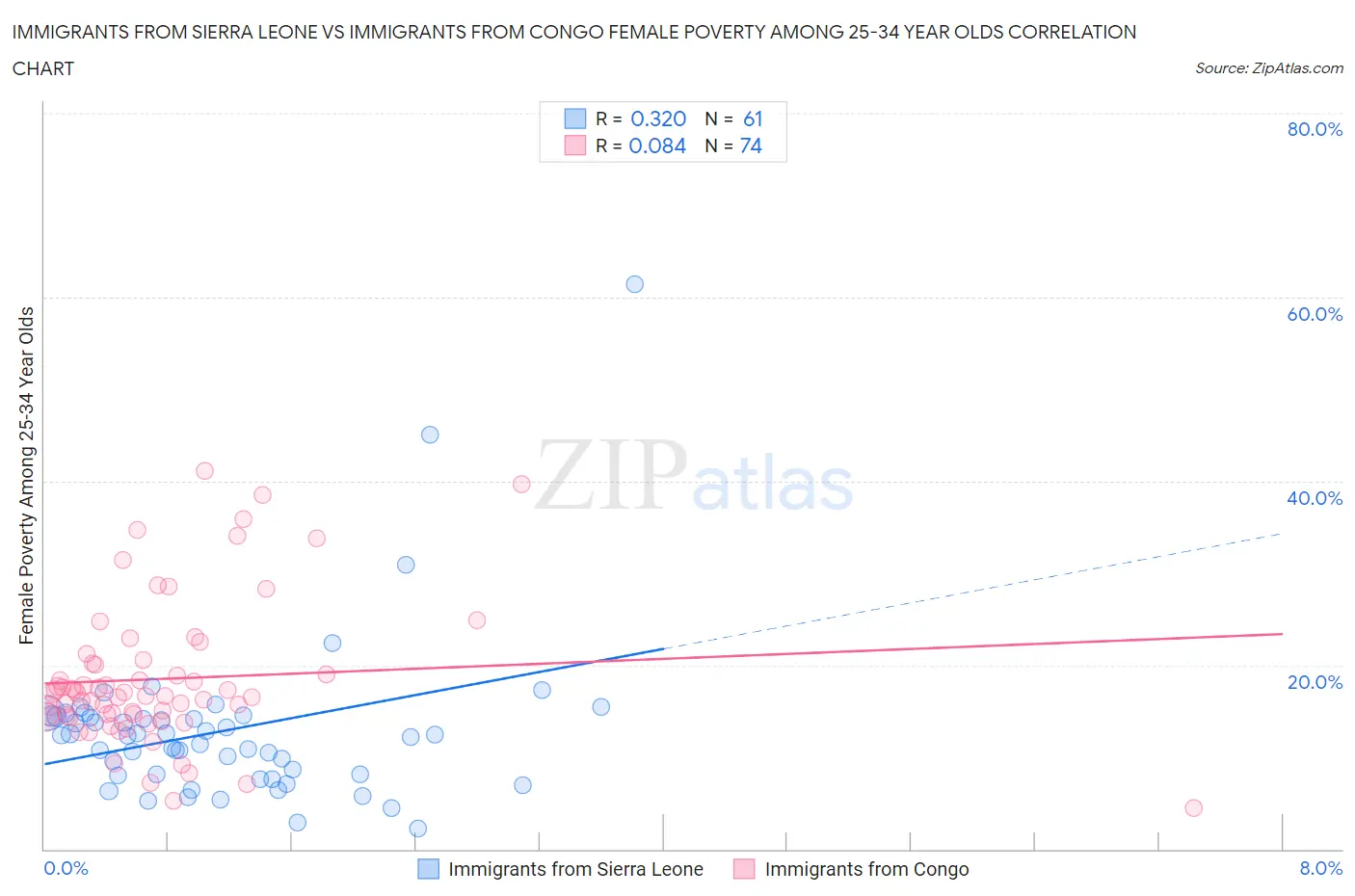 Immigrants from Sierra Leone vs Immigrants from Congo Female Poverty Among 25-34 Year Olds