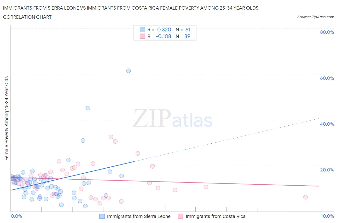Immigrants from Sierra Leone vs Immigrants from Costa Rica Female Poverty Among 25-34 Year Olds